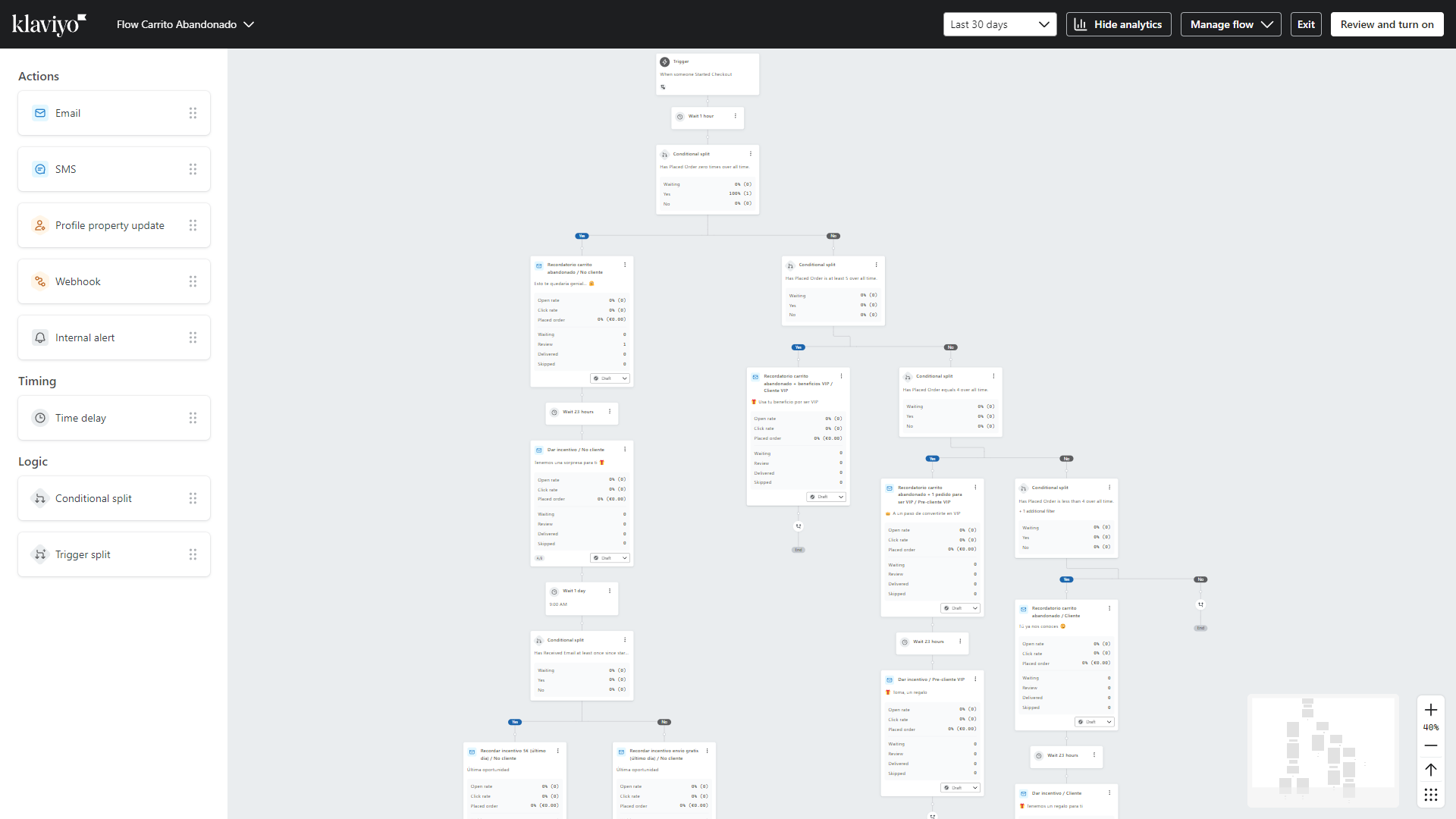 Interface de Klaviyo mostrando flujo de carrito abandonado con métricas de rendimiento