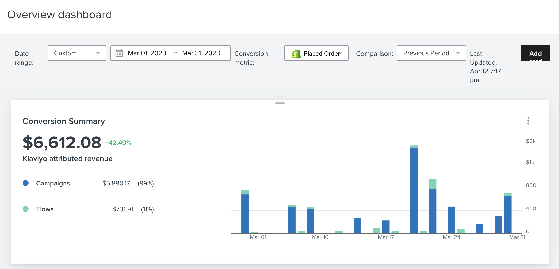 Dashboard de Klaviyo mostrando resumen de conversiones con $6,612.08 en ingresos atribuidos y crecimiento del 42.49%